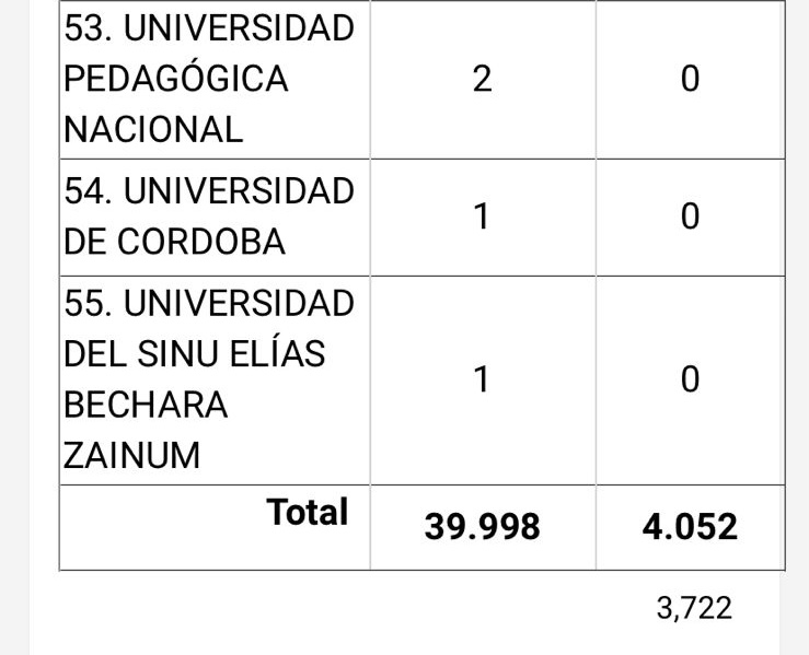 Total beneficiarios y desertores programa Ser Pilo Paga / Observatorio de la Universidad Colombiana