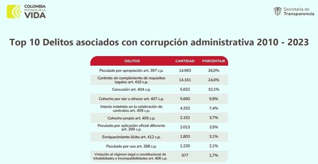 10 DELITOS ASOCIADOS CORRUPCIÓN