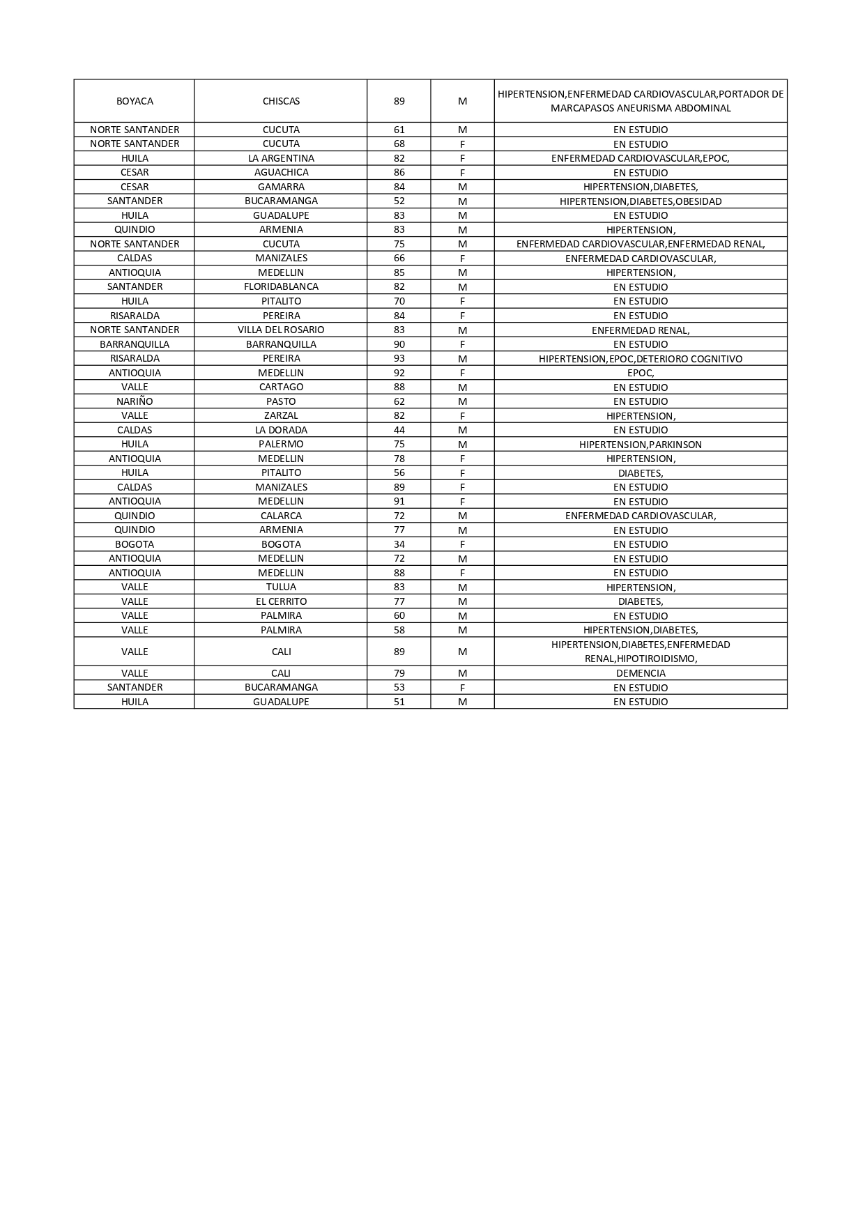 Listado de fallecido 22 de noviembre 3