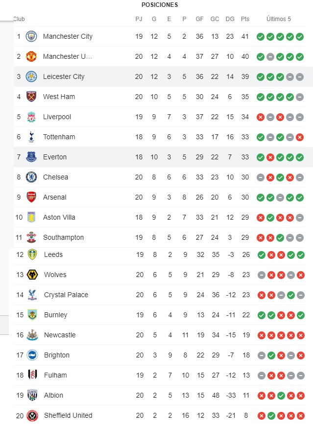 Posiciones Premier League