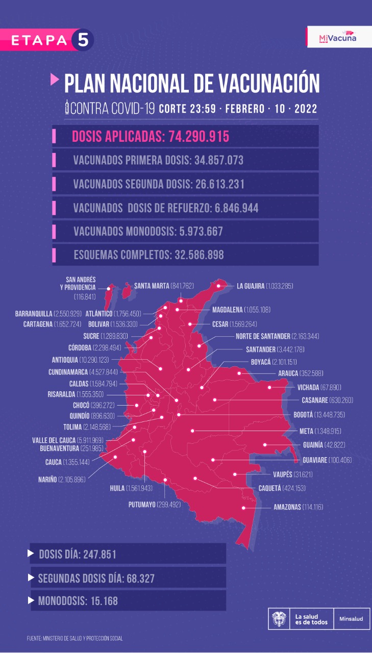 Reporte Plan Nacional de Vacunación Covid-19 corte al 10 de febrero / Foto: Ministerio de Salud