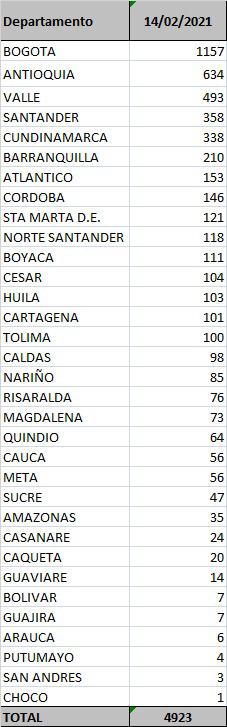 Reporte Covid - 14 de febrero de 2021