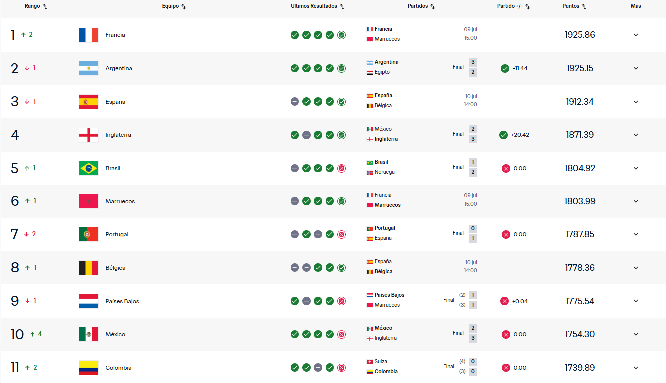 Así quedó la actualización del Ranking de la FIFA. FIFA.