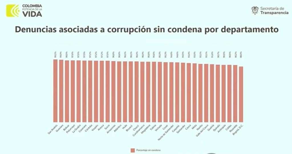 DENUNCIAS CORRUPCIÓN DEPARTAMENTOS