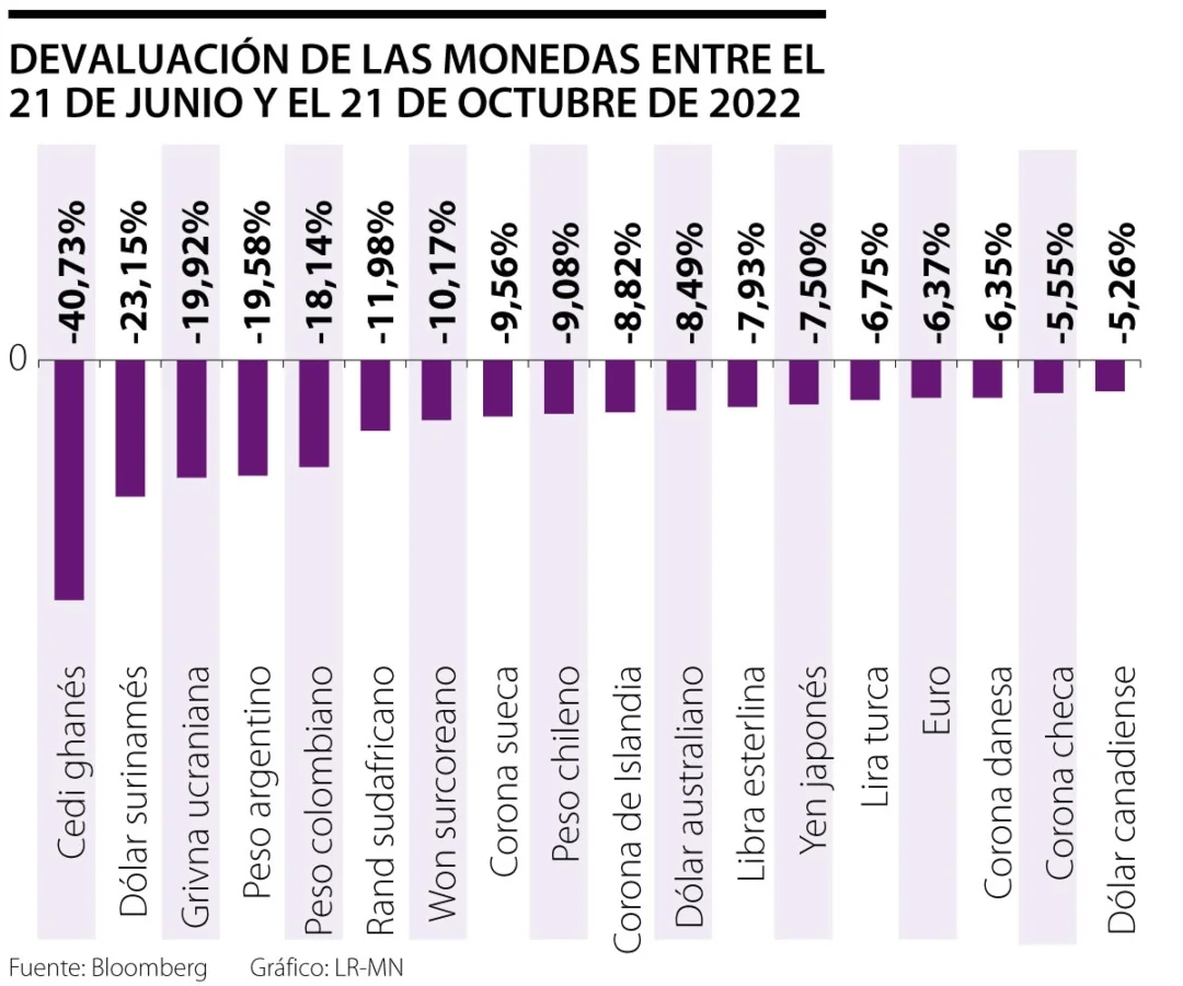 Peso colombiano: una de las más devaluadas un -18,14% | Agenciapi.co