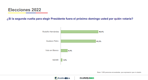 Percepción País 2022/Guarumo y EcoAnalítica