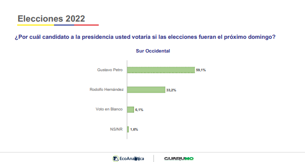 Percepción País 2022/Guarumo y EcoAnalítica