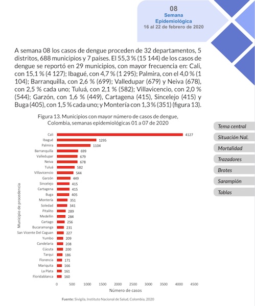 Gráfico dengue en Colombia