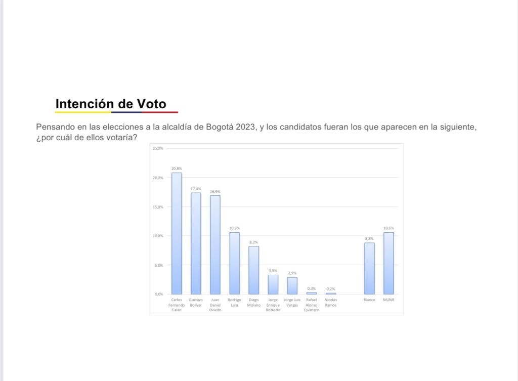 INTENCIÓN DE VOTO BOGOTÁ