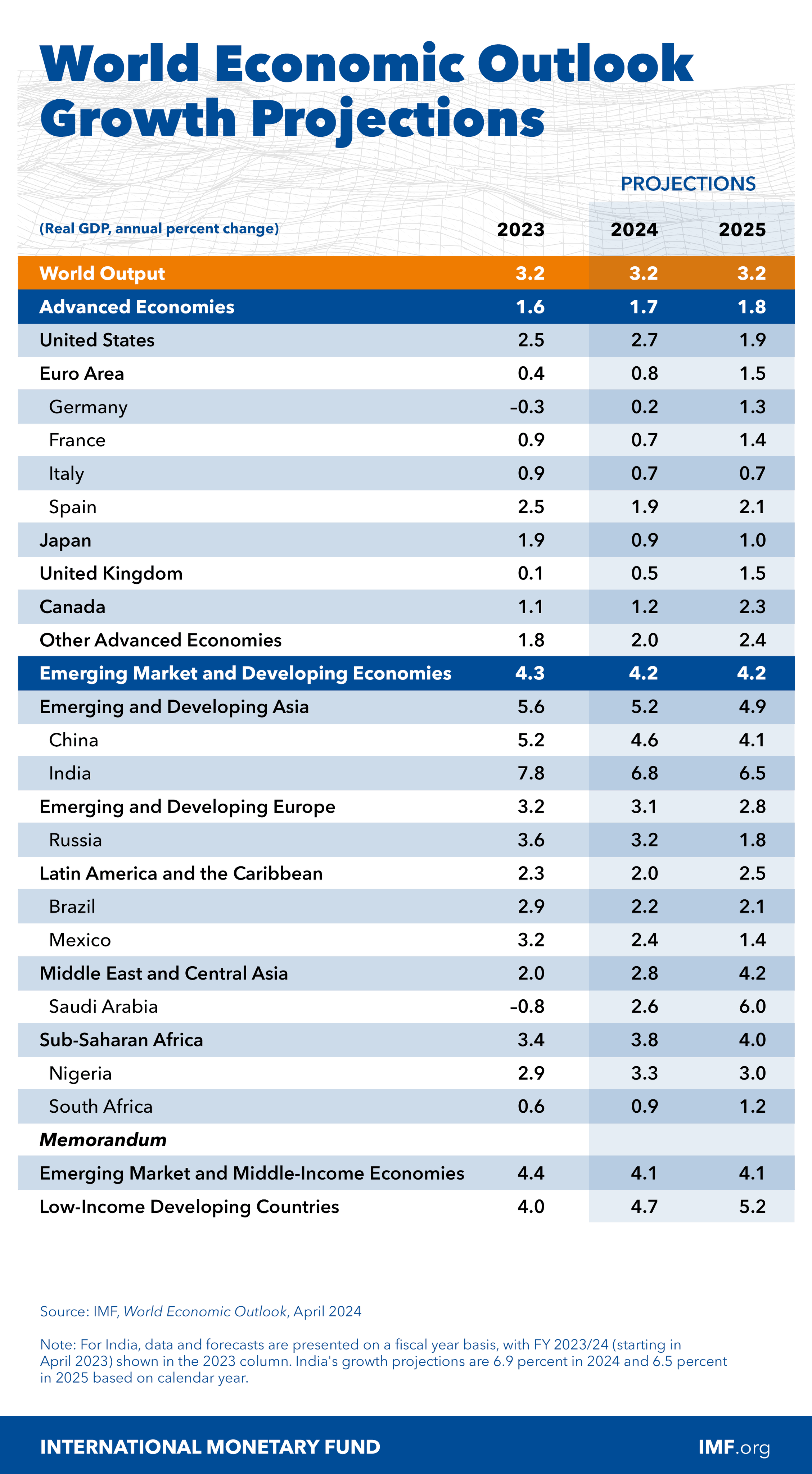 PROYECCIONES DE LA ECONOMÍA MUNDIAL