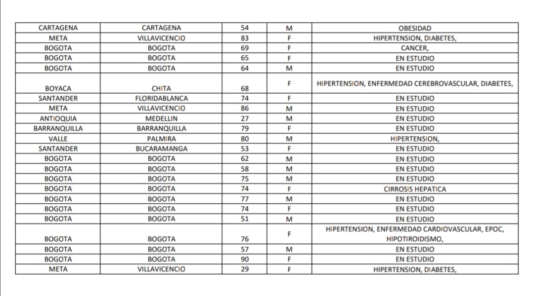 Reporte Covid -19 colombia