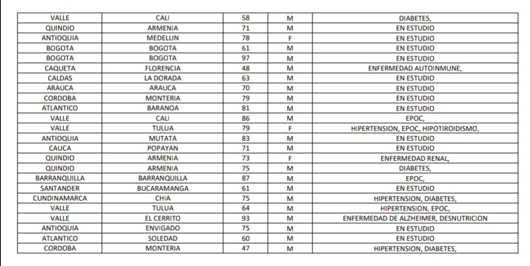 Reporte Covid -19 colombia