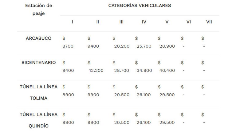 Tarifas peajes 2021 