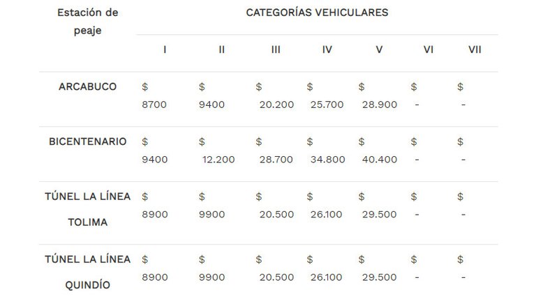 Tarifas peajes 2021 