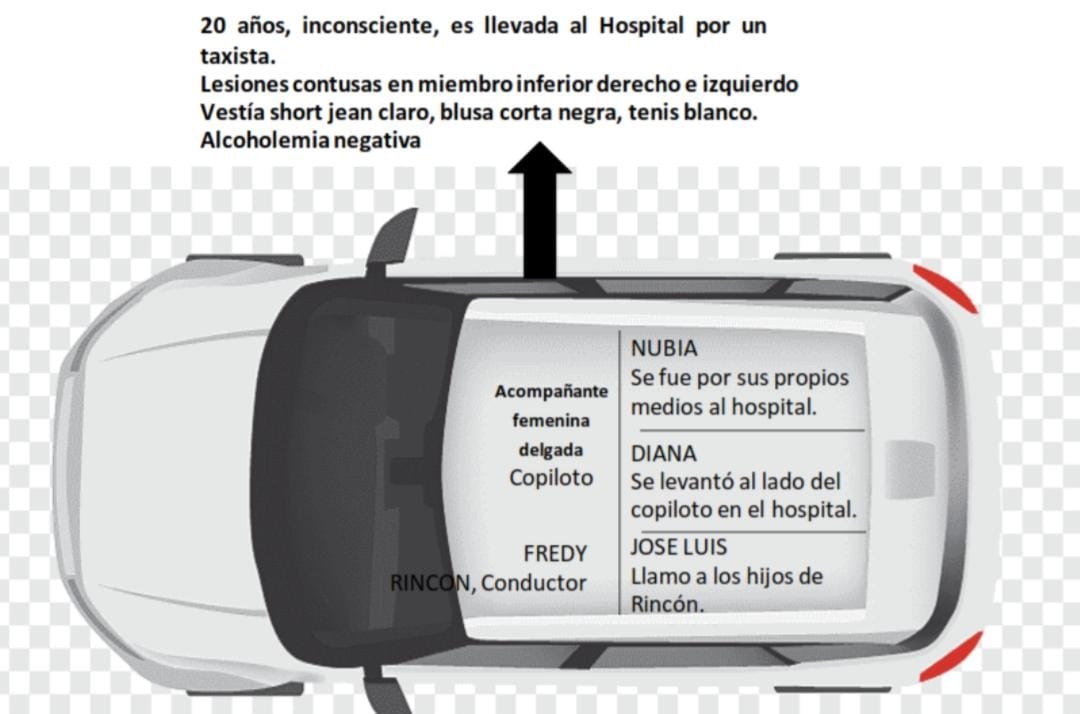 Posiciones de las personas que iban en el vehículo del accidente/Fiscalía General de la Nación