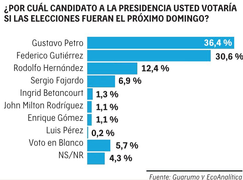 Sexta encuesta/Guarumo y Econanalítica