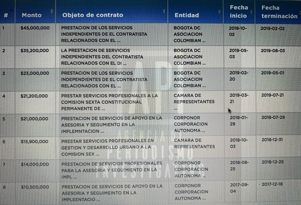 Imagen de la relación de contratos obtenidos por Eimy Suàrez, hija del exalcalde