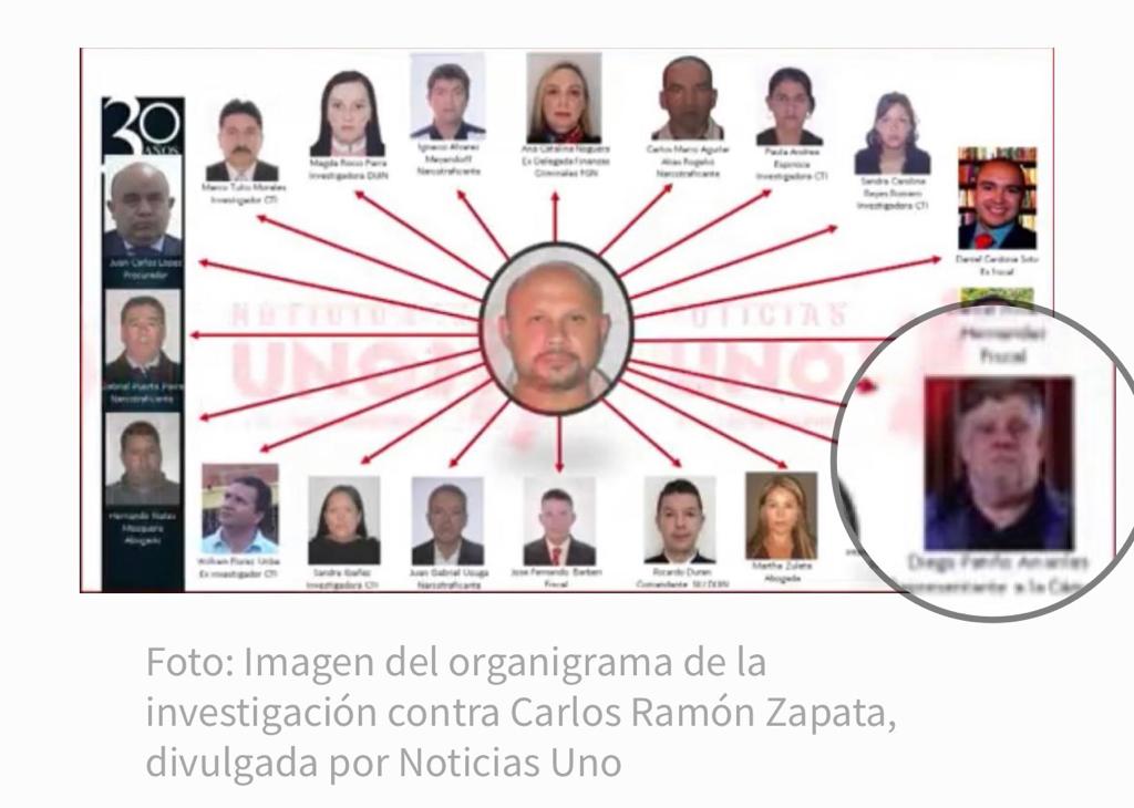 Imagen del organigrama de la investigación contra Carlos Ramón Zapata, divulgada por Noticias Uno