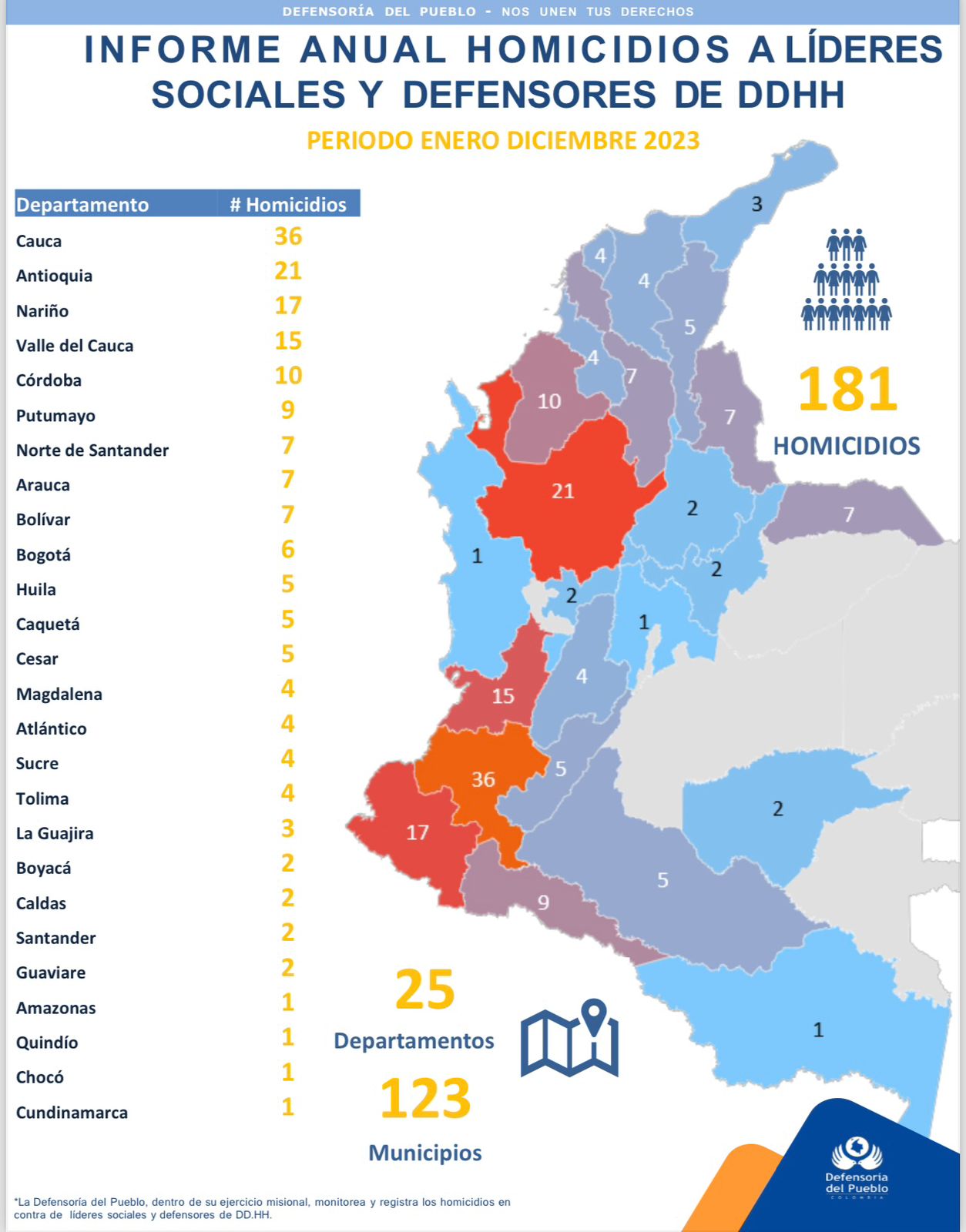 homicidios líderes sociales