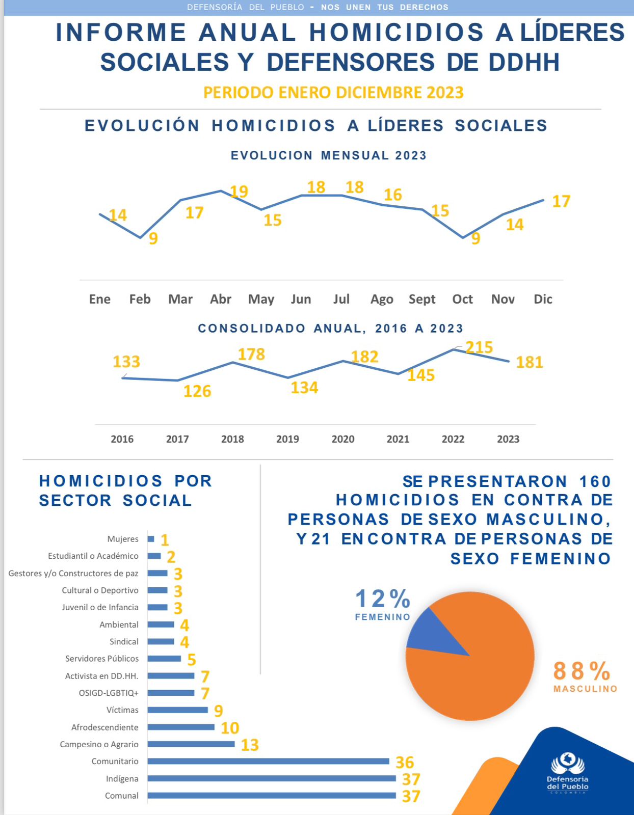 líderes sociales homicidios 9 de enero