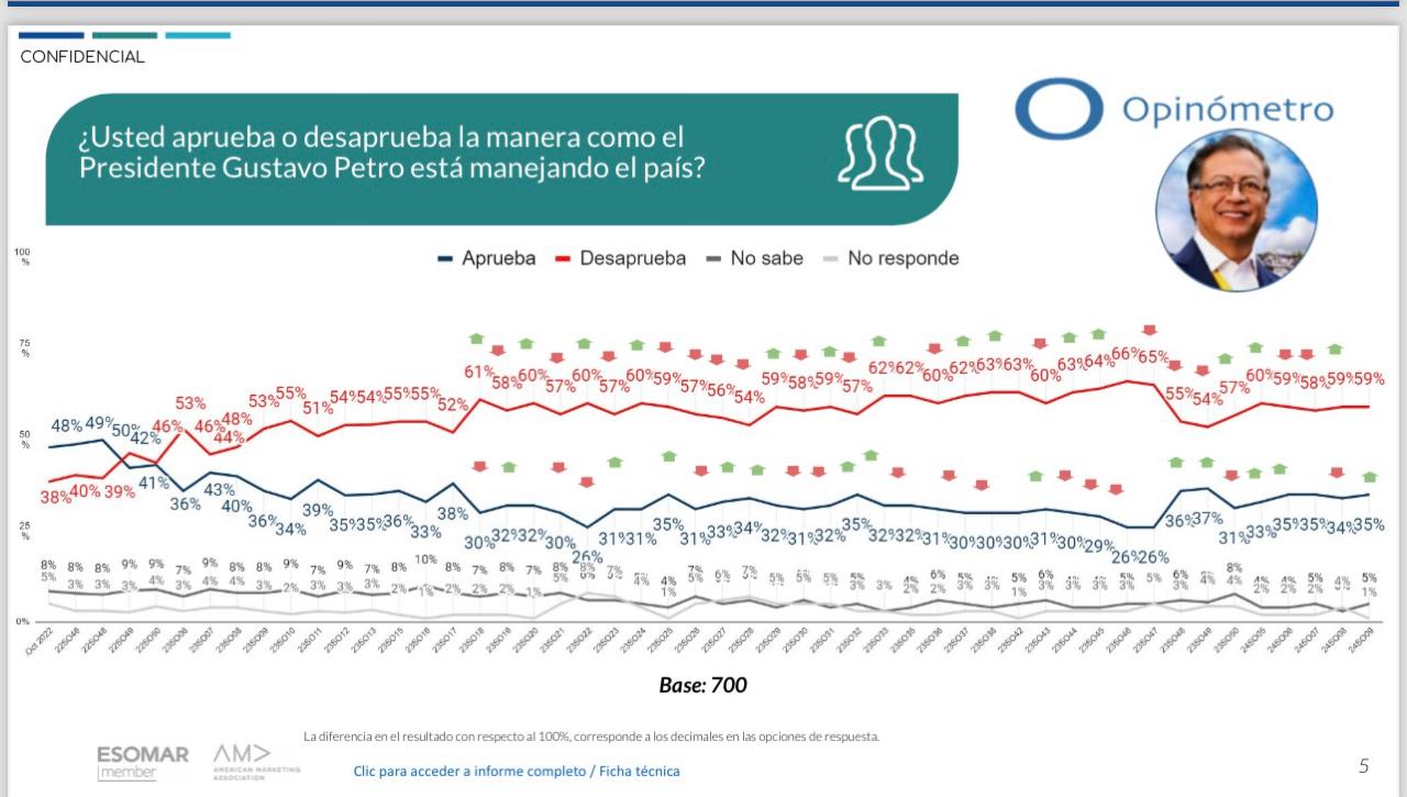 encuesta petro 5 de marzo