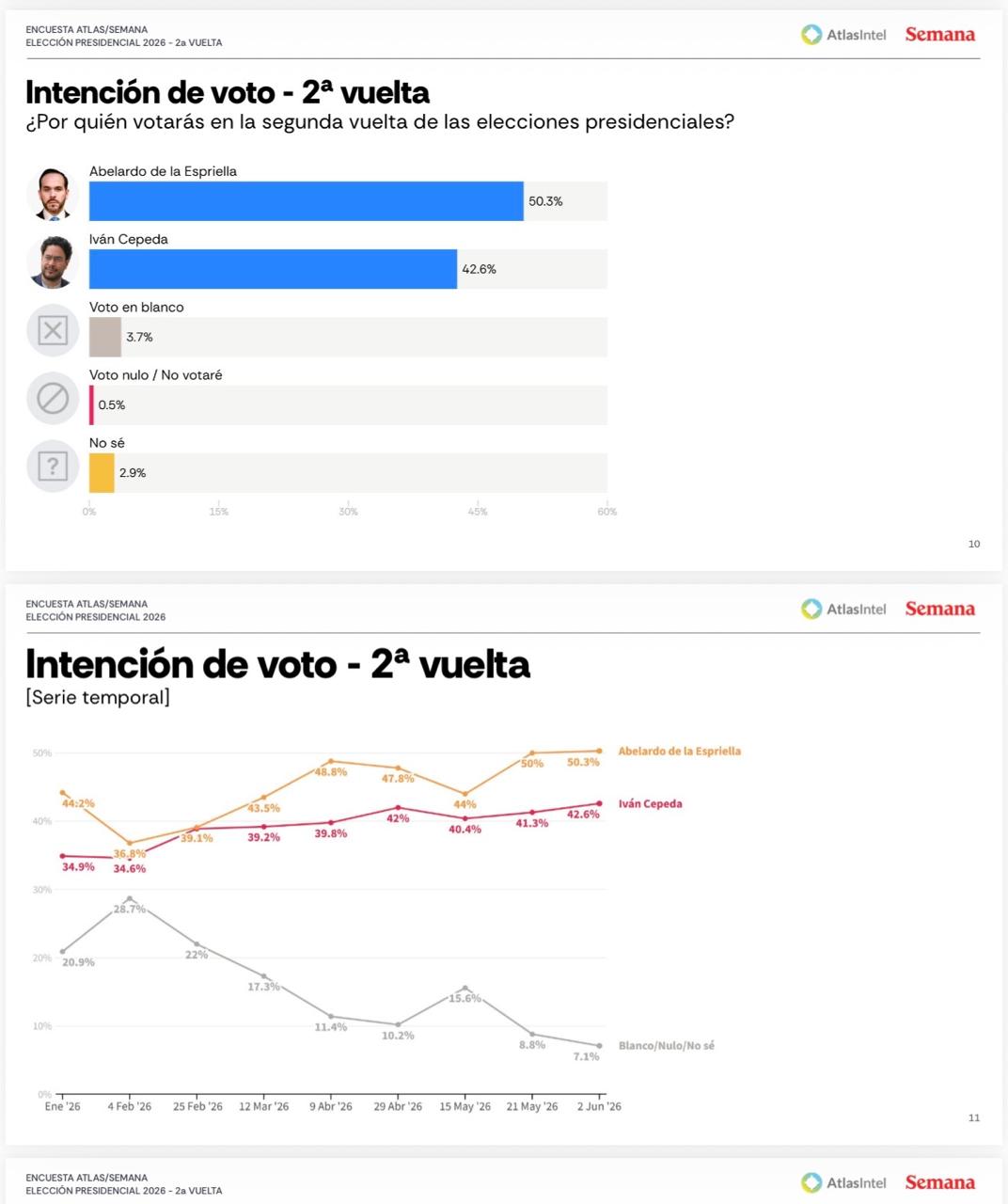 Intención de voto para segunda vuelta. AtlasIntel