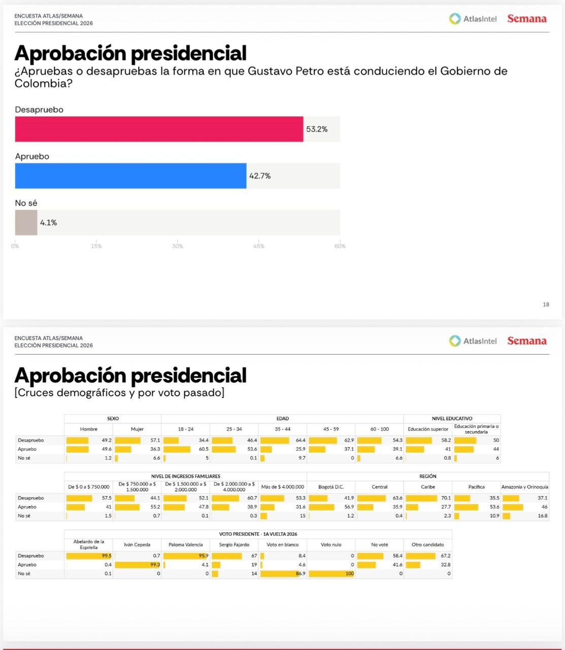 Aprobación presidencial del Gobierno de Gustavo Petro. AtlasIntel