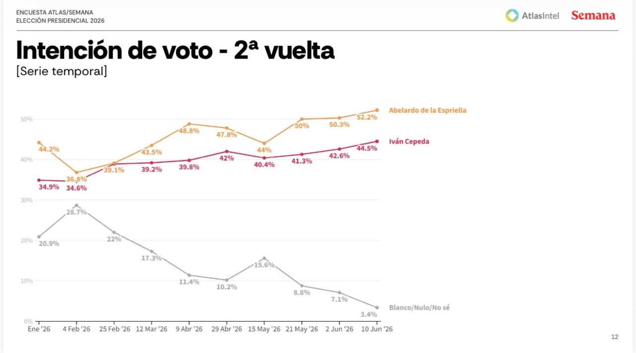 Intención de voto en segunda vuelta - Serie temporal. AtlasIntel.