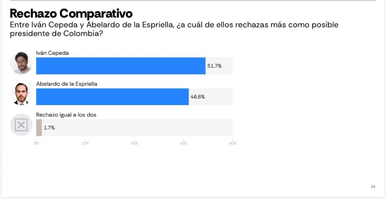 Rechazo Comparativo entre Cepeda y De la Espriella. AtlasIntel.