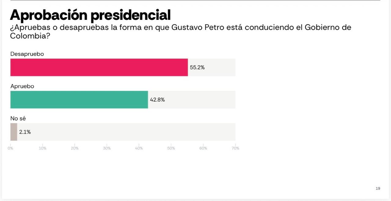 Aprobación presidencial de Gustavo Petro. AtlasIntel.