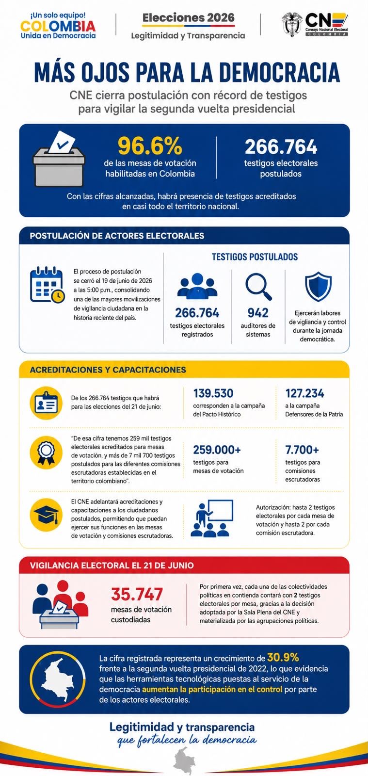 Infografía testigos electorales para la segunda vuelta presidencial. CNE.