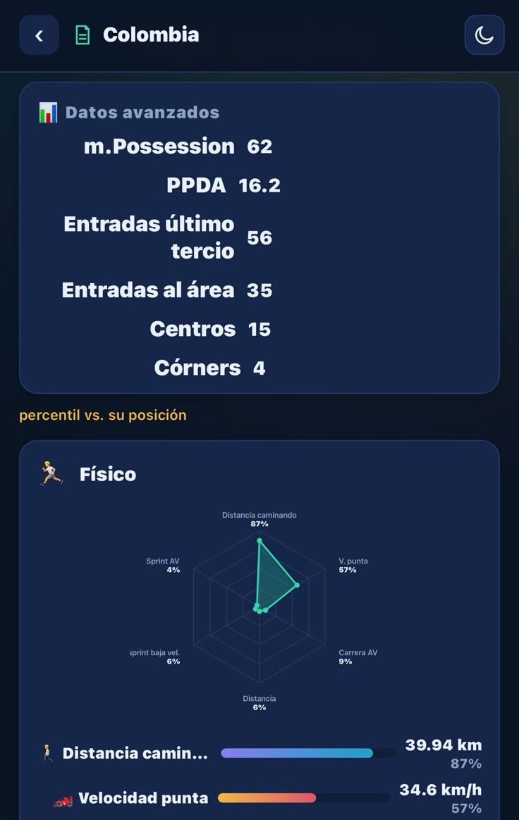 Estadísticas Selección Colombia.