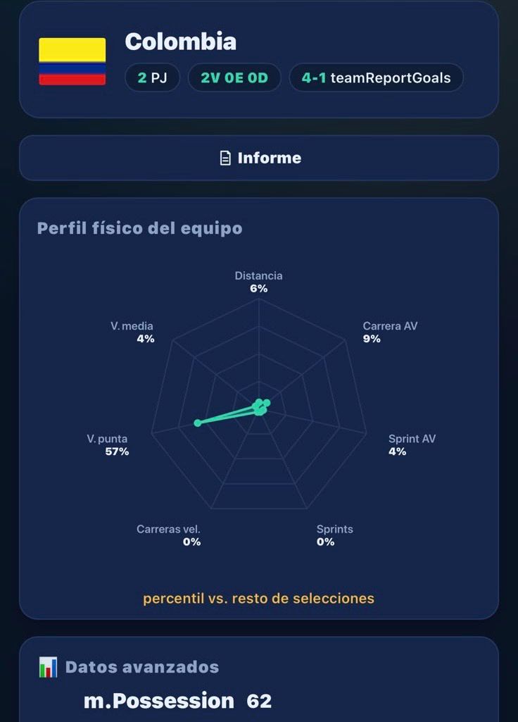 Estadísticas Selección Colombia.