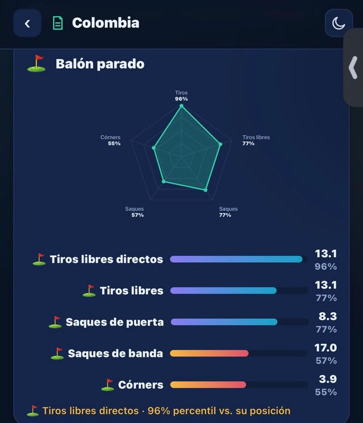 Estadísticas balón parado Selección Colombia