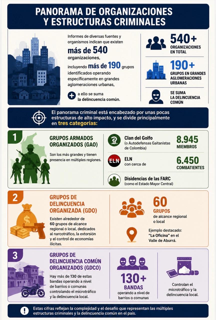 Panorama de organizaciones y estructuras criminales.