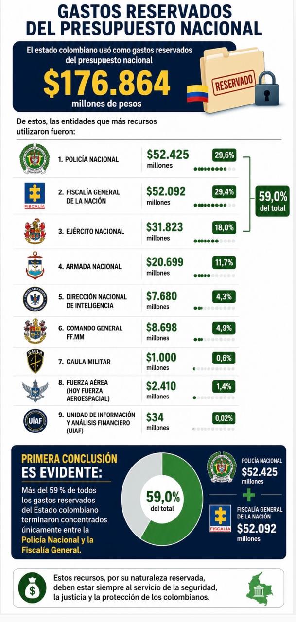 Gastos reservados del presupuesto nacional.