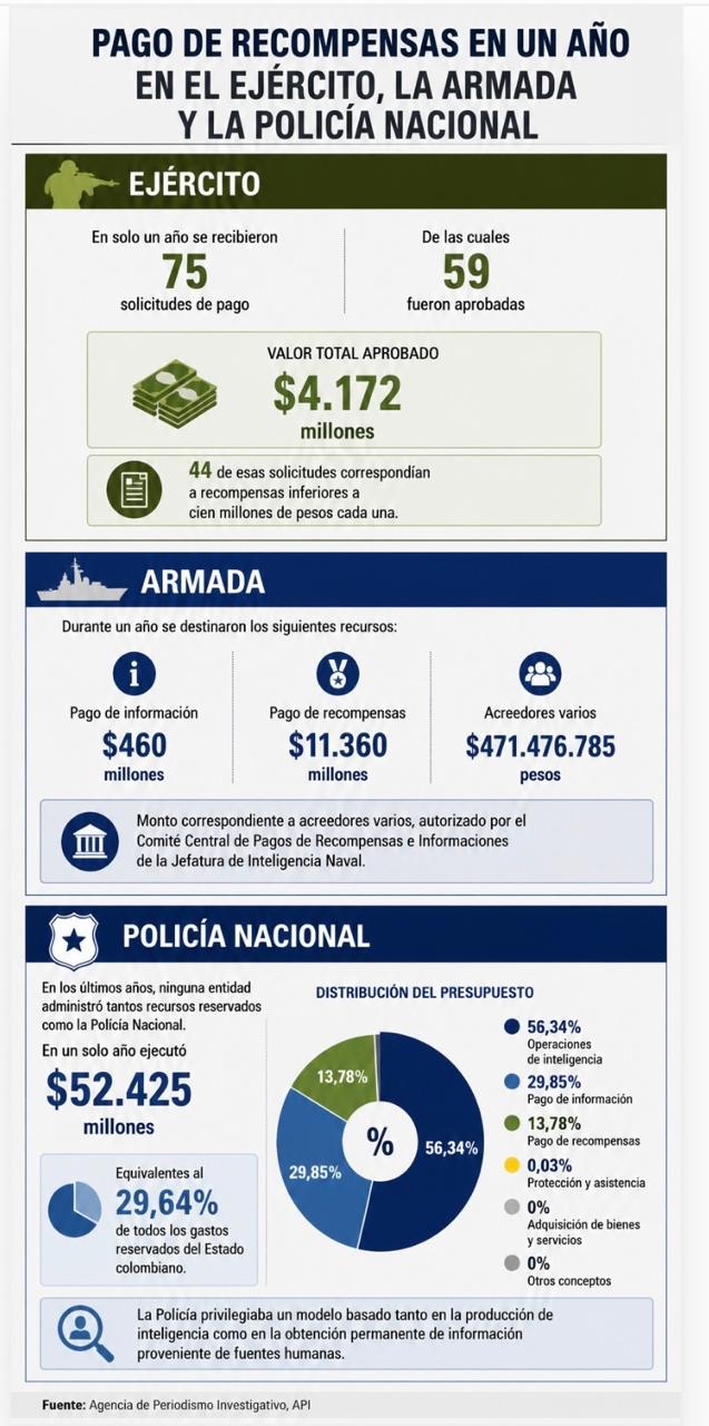 Pago de recompensas.