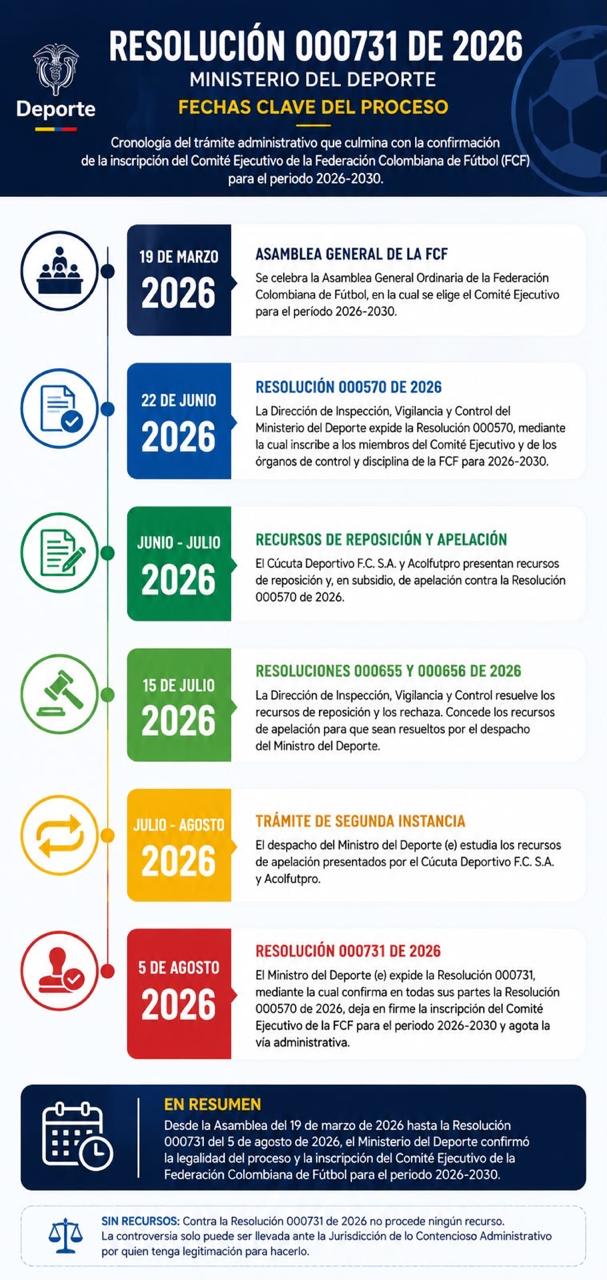 Infografía de la Resolución del MinDeporte. Elaborado por Agencia API.