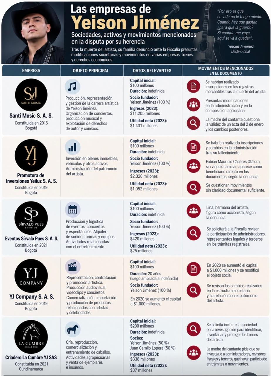Gráfico de las empresas asociadas a Yeison Jiménez