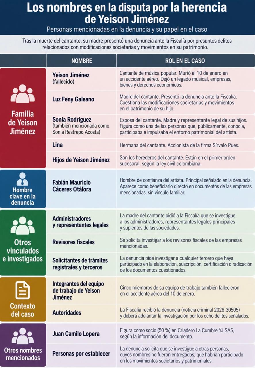 Infografía de los nombres que aparecen mencionados en las empresas y la herencia de Yeison Jiménez