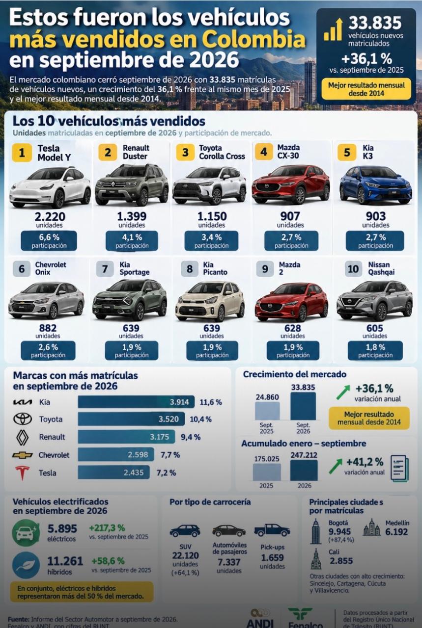 Vehículos más vendidos en septiembre de 2026