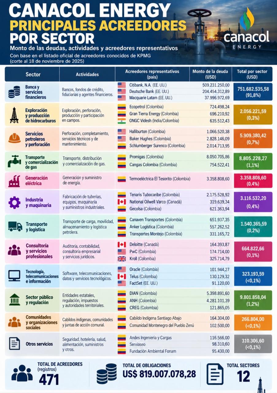 Infografia de Agencia de Periodismo Investigativo, API. Principales acreedores por sector. 