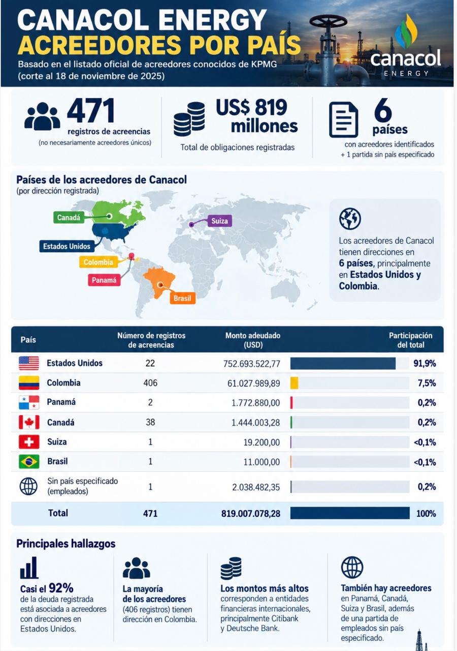 Infografia de la Agencia de Periodismo Investigativo, API sobre los acreedores de Canacol por país. 