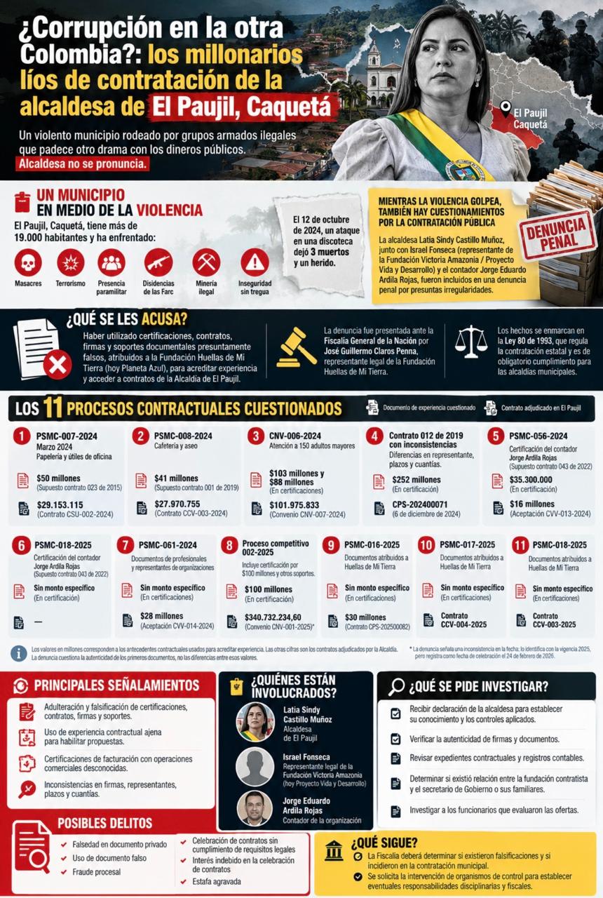Los millonarios líos de contratación de la alcaldesa de El Paujil, Caquetá.