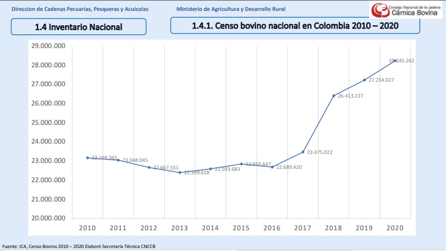 Censo Bovino 2010-2020