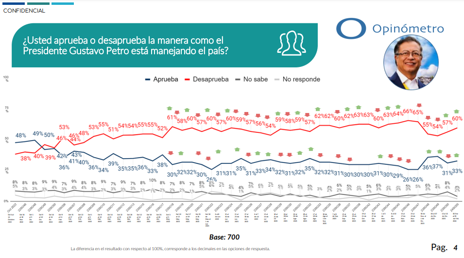 desaprobación de petro 2024