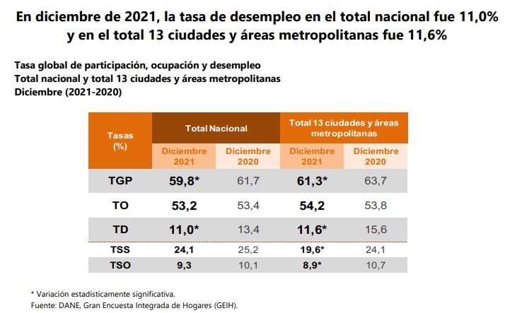 Informe laboral del DANE 2021