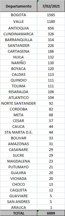 Reporte de Covid - 07 de febrero de 2021