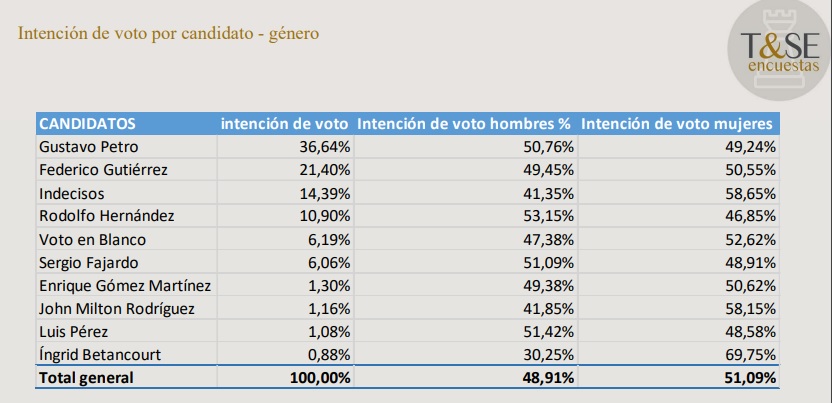 Intenciongenero