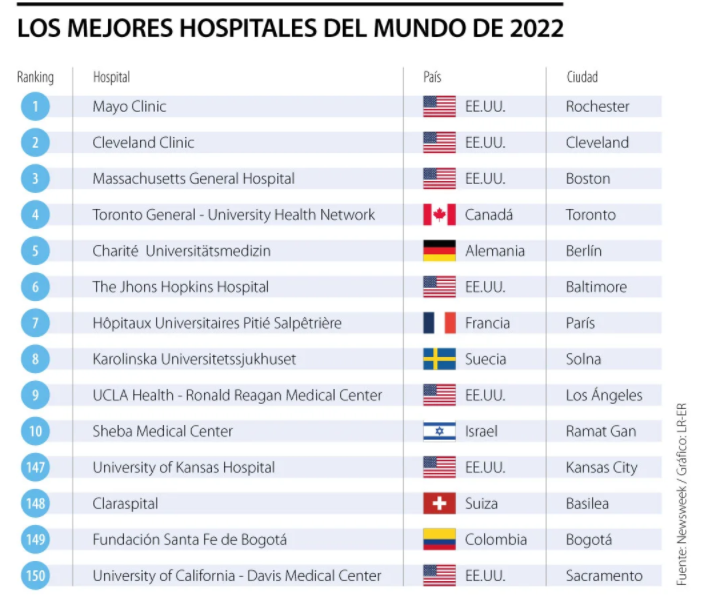 La Fundación Santa Fe se ubicó en la posición 149 dentro de un ranking que acumuló un total de 2.200 hospitales en 27 países/La República